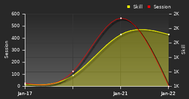 Player Trend Graph