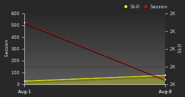 Player Trend Graph