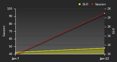 Player Trend Graph