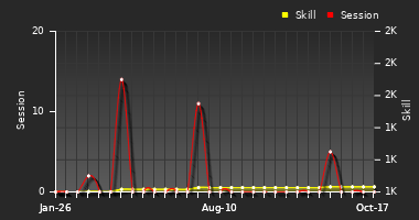 Player Trend Graph